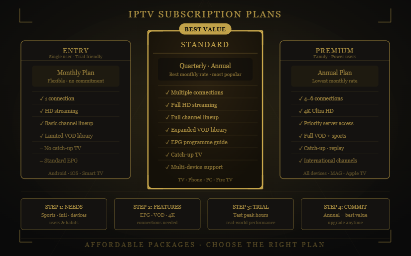 Honey Bee IPTV IPTV subscription plans comparing Entry, Standard, and Premium packages.