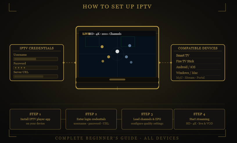 Honey Bee IPTV IPTV setup guide showing login credentials, supported devices, app installation process, and step-by-step configuration instructions for streaming.