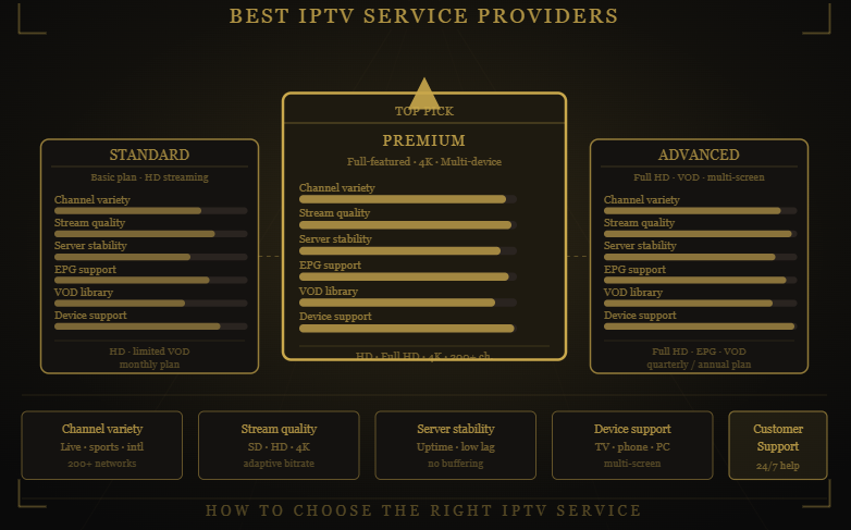 Comparison of Honey Bee IPTV  IPTV service plans showing features, streaming quality, device support, channel availability, and subscription options for different user needs.
